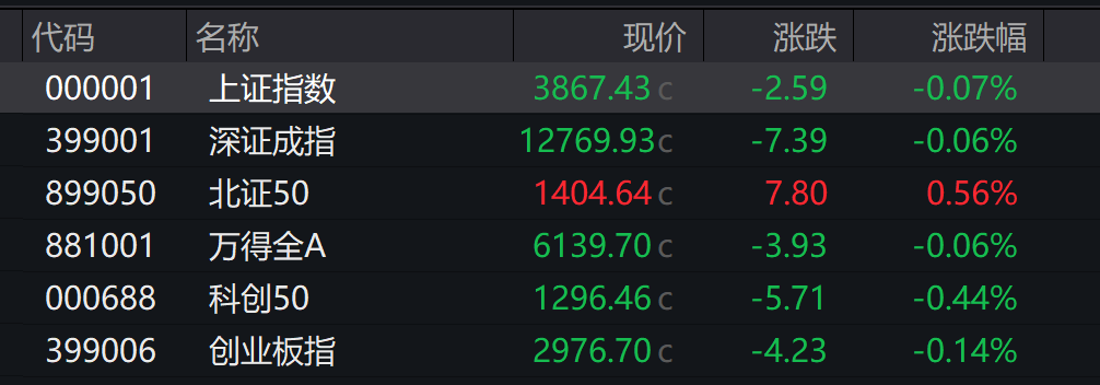 A股低开，创业板跌0.14%	，AI软硬件下挫 ，港股高开，锂电池走强 - 图片3